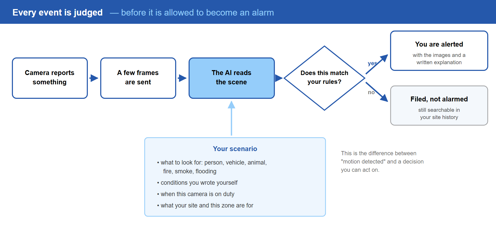 How an event is judged A camera reports something, a few frames are sent, the AI reads the scene, and a decision follows: does this match your rules? If yes you are alerted with the images and a written explanation. If no, the event is filed and stays searchable.