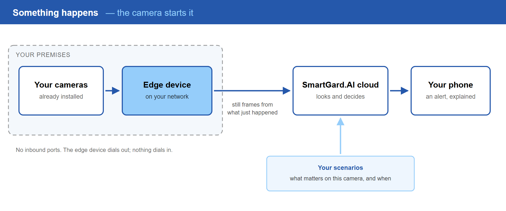 Something happens - the camera starts it Event-driven overview: your cameras and an edge device sit on your premises, still frames travel outbound to the SmartGard.AI cloud, and an explained alert reaches your phone.