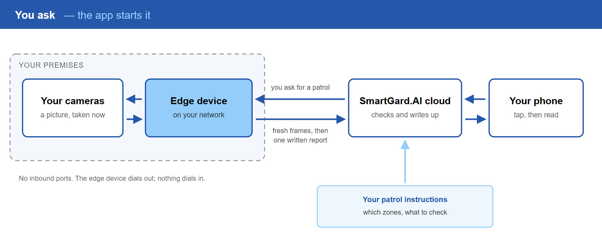 You ask - the app starts it On-demand overview: the same four parts, but you ask for a patrol from the app, the request travels to the edge device and the cameras, and fresh frames come back as one written report.