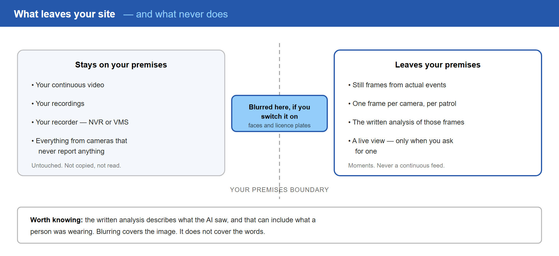 What leaves your site, and what never does Two columns divided by your premises boundary. Staying: your continuous video, your recordings, your recorder. Leaving: still frames from actual events, one frame per camera per patrol, the written analysis, and a live view only when you ask.